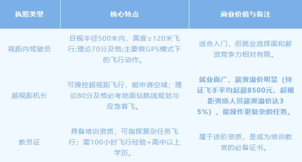 长沙人，想进入无人机行业考什么证书比较好？有什么好的培训机构？