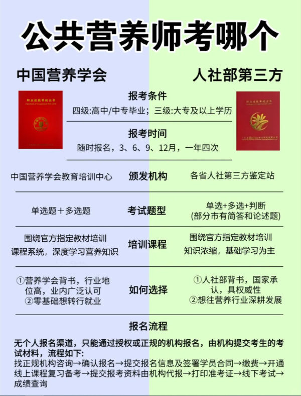 探索公共营养师证书的真正价值与含金量