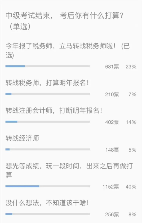 中级会计考完，超50%考生竟偷偷选择了税务师！
