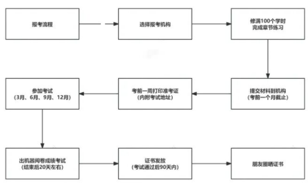 2025年二/三/四/级公共营养师报考条件
