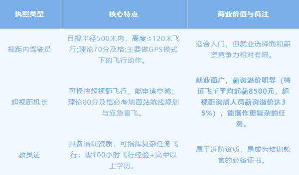 CAAC无人机执照怎么考？可以从事哪些行业？