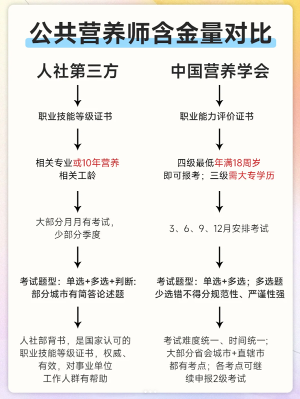 两种公共营养师证怎么选？一篇搞懂它们的区别！