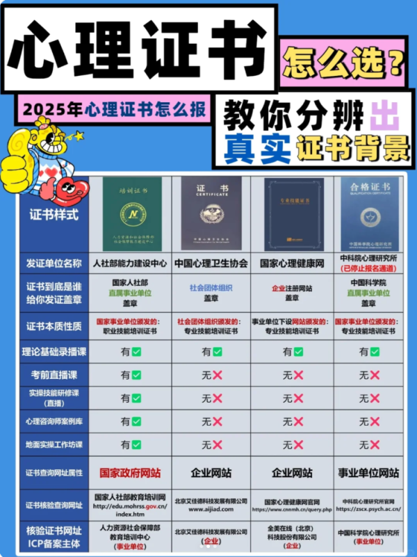心理咨询师证书真实对比，报名机构怎么选？超级干货！